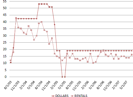 4 Year Rental History