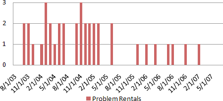 4 Years of Netflix Problem Rentals