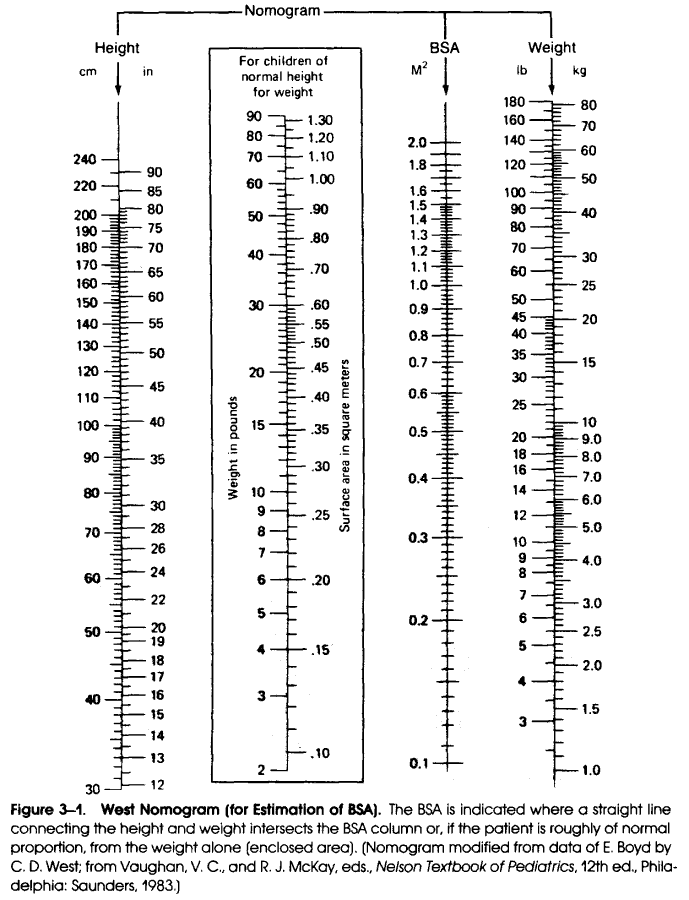 Bsa Height Weight Chart